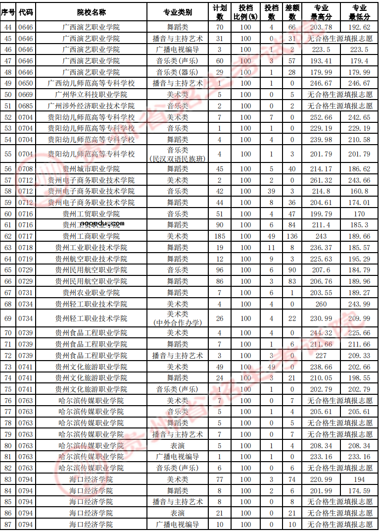 贵州2022艺术类高职（专科）院校征集志愿投档线及排名