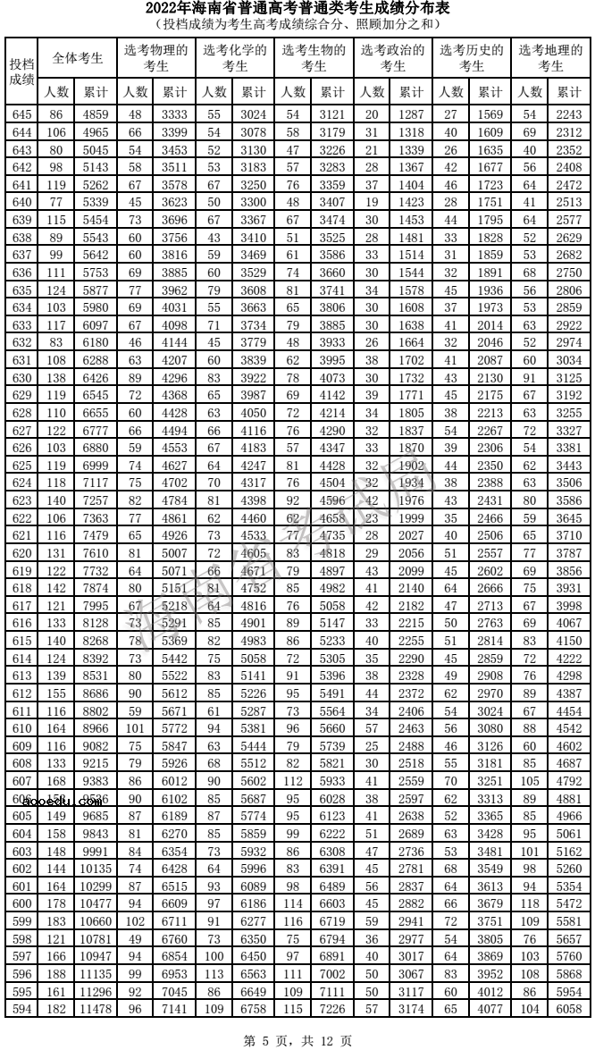 2022海南高考一分一段表 成绩排名查询