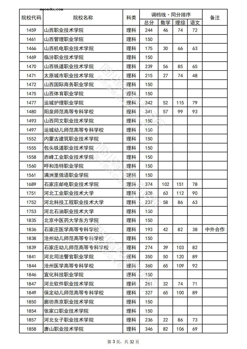 2022四川普通高校招生专科批院校录取调档线