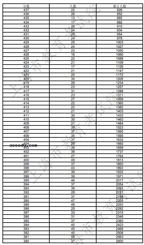 2022上海美术与设计学类专业高考文化成绩分布表 一分一段表查询