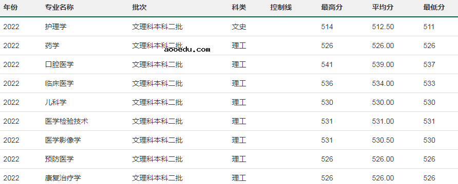 2022桂林医学院各省录取分数线是多少