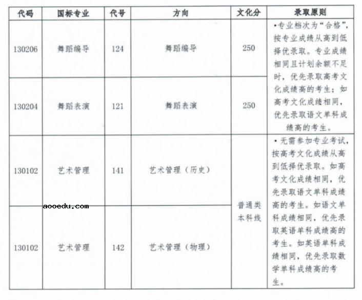 广东2022星海音乐学院本科录取文化分数线是多少