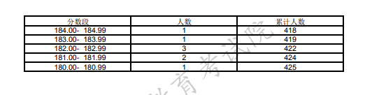 上海2022本科艺体类乙批次可填报考生专业统考成绩分布表（编导类）