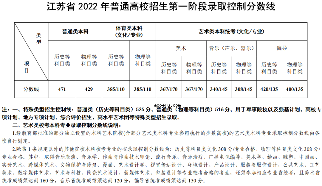 2022年江苏高考本科录取分数线：历史类471分 物理类429分