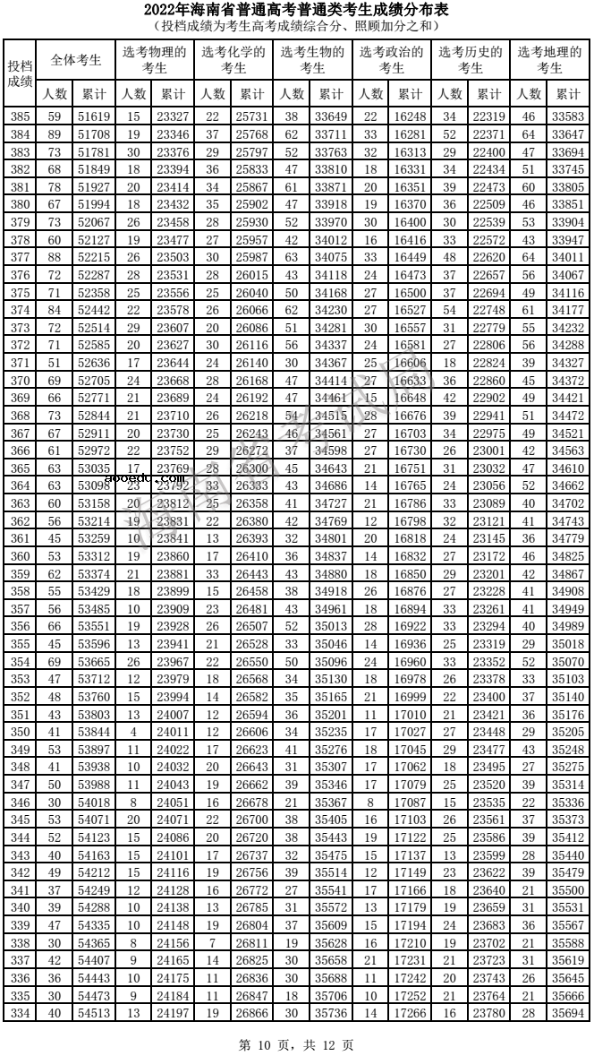 2022海南高考一分一段表 成绩排名查询