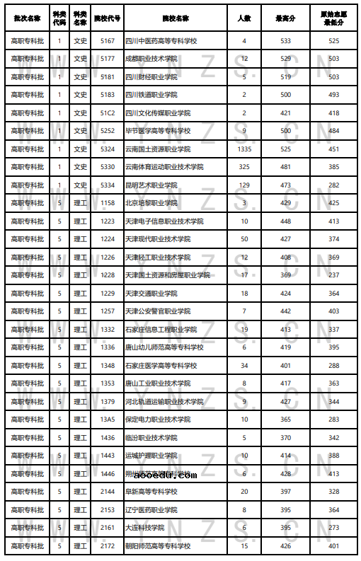 云南2022年8月17日高职专科批录取分数线 有哪些院校