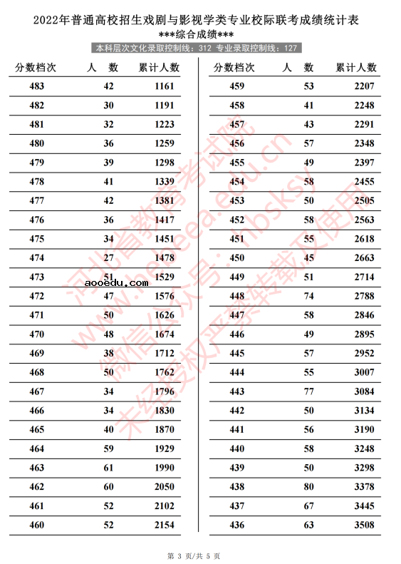 2022河北高考戏剧与影视学类一分一段表 成绩排名查询