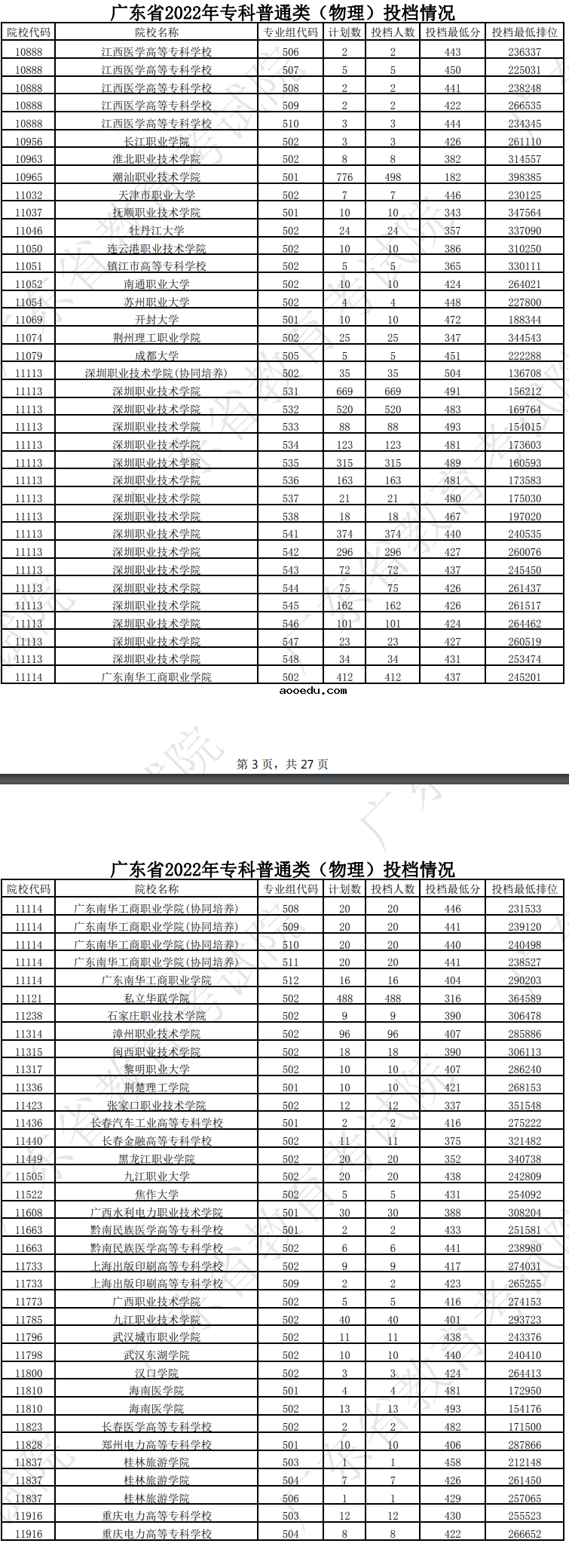 广东2022专科普通类（物理）投档线及排名