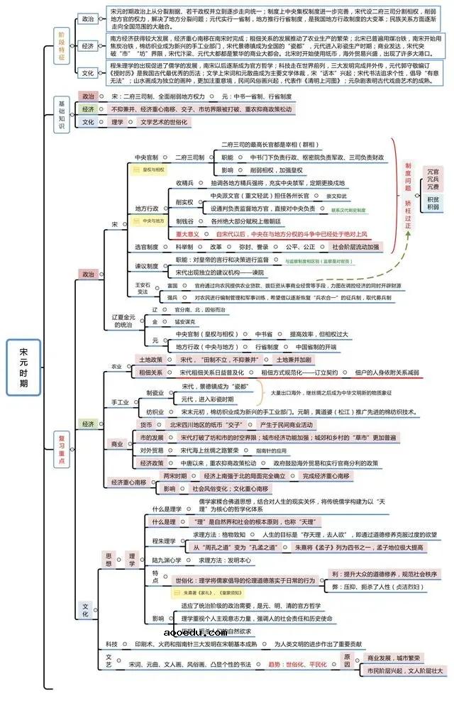 中国古代史思维导图 有什么重要事件