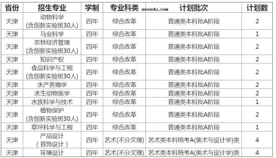 2022年青岛农业大学招生计划及招生人数 各省都招什么专业