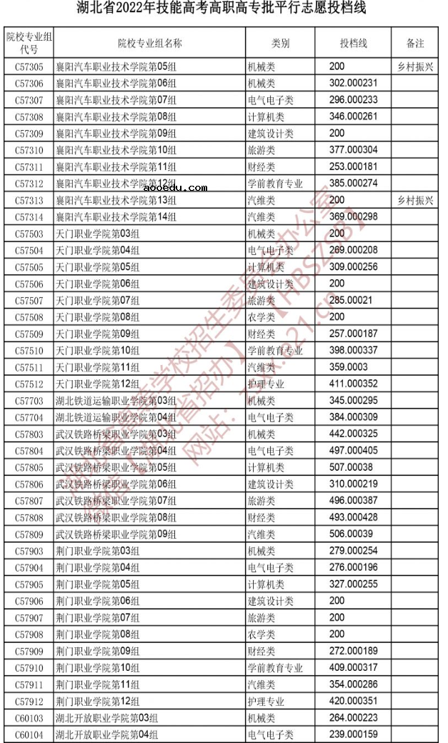 2022湖北技能高考高职高专批平行志愿投档线