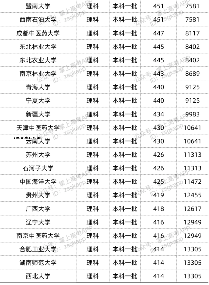 2022年双一流大学在宁夏投档分数线汇总