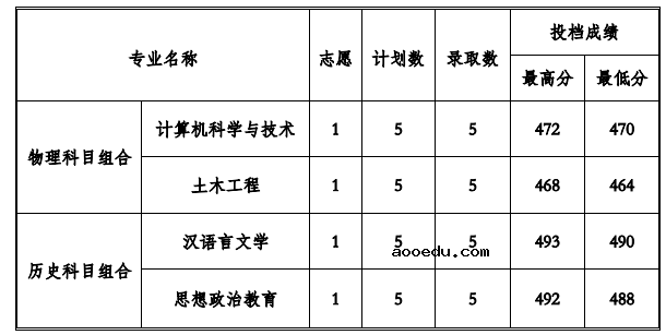 2022贵州工程应用技术学院各省录取分数线是多少