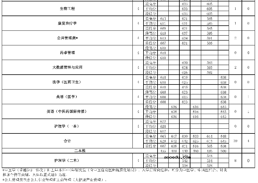 2022年211大学在云南招生计划及录取分数线