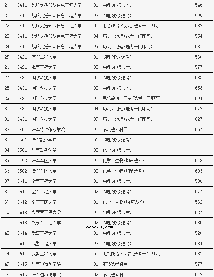 2022各军校在北京录取分数线是多少