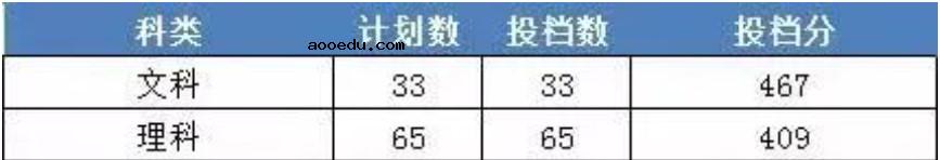 2022年浙江财经大学东方学院录取分数线是多少 各省历年最低分数线