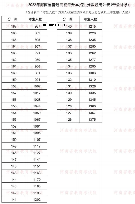 2022河南专升本会计学一分一段表 成绩排名查询