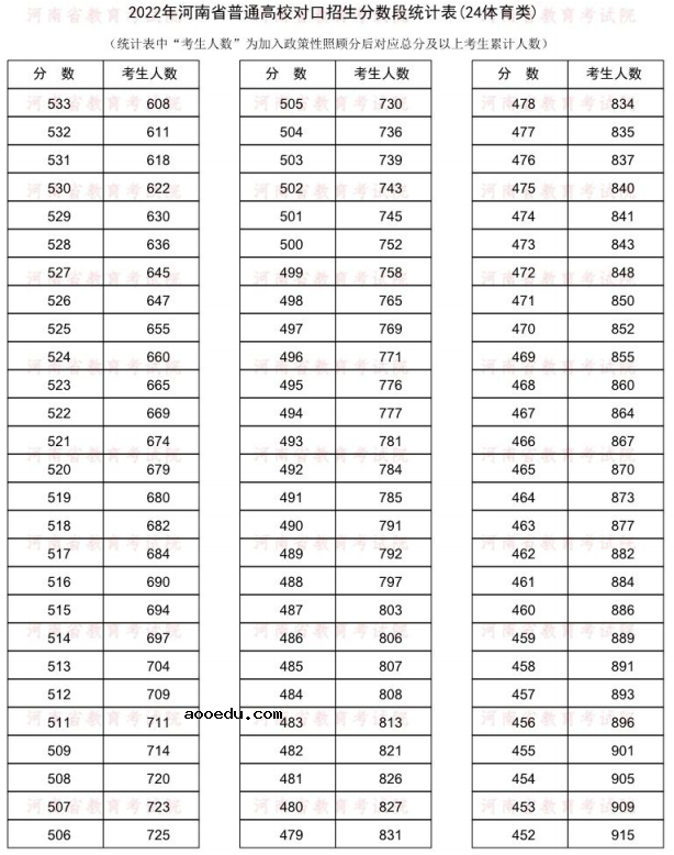 2022河南对口招生体育类一分一段表 成绩排名查询