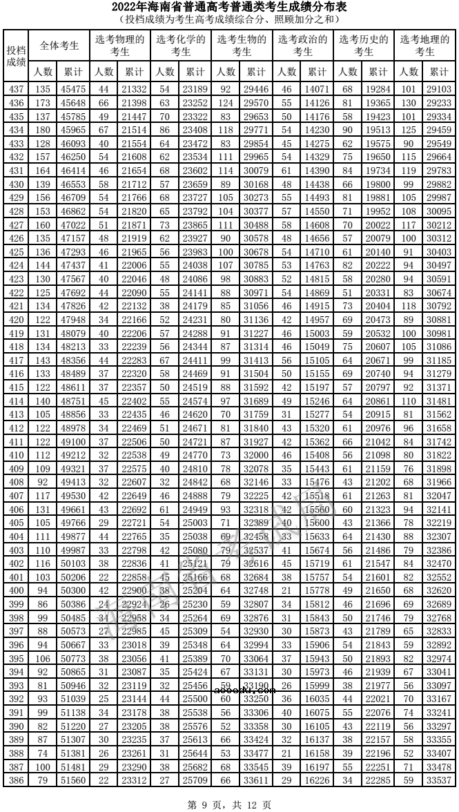 2022海南高考一分一段表 成绩排名查询