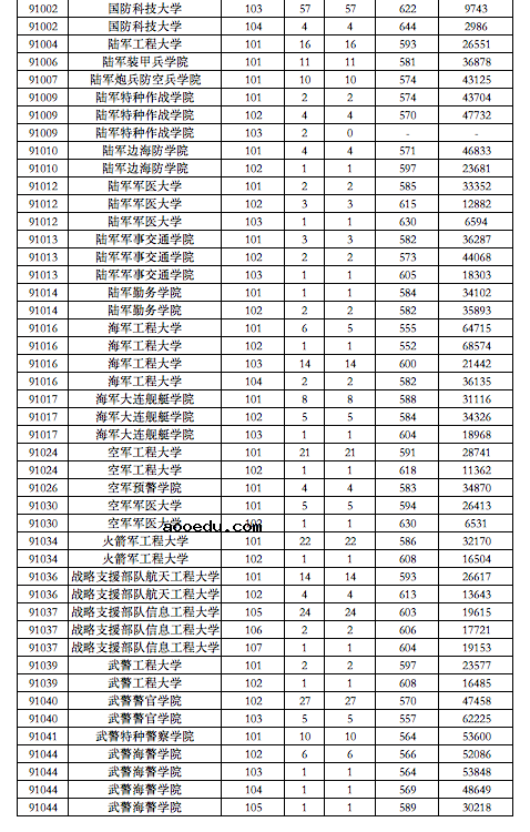 2022各军校在广东录取分数线是多少