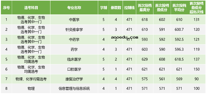 2022广西中医药大学各省录取分数线是多少