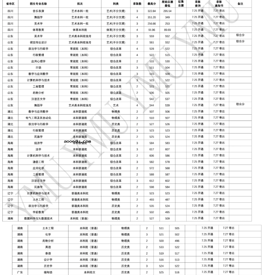 2022年云南民族大学录取分数线是多少 各省历年最低分