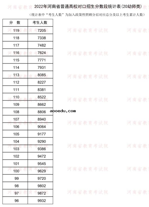 2022河南对口招生幼师类一分一段表 成绩排名查询