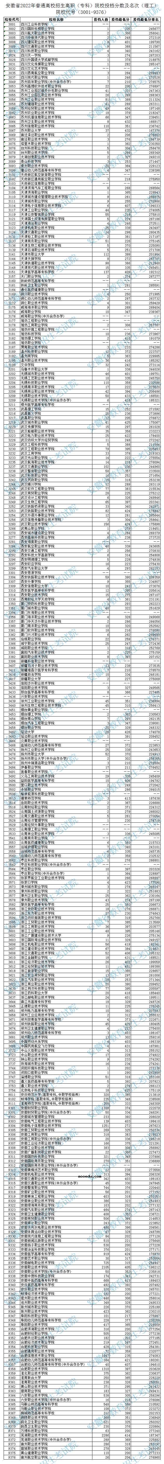 2022安徽高考专科院校投档分数及排名（理工类）