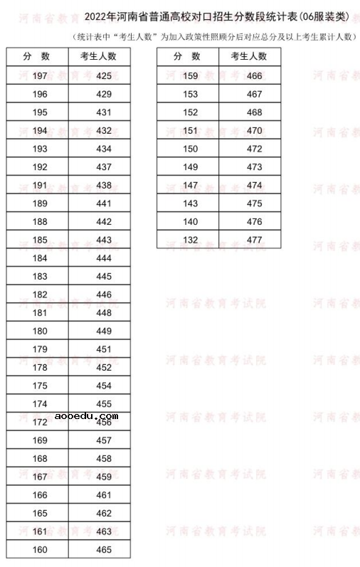 2022河南对口招生服装类一分一段表 成绩排名查询