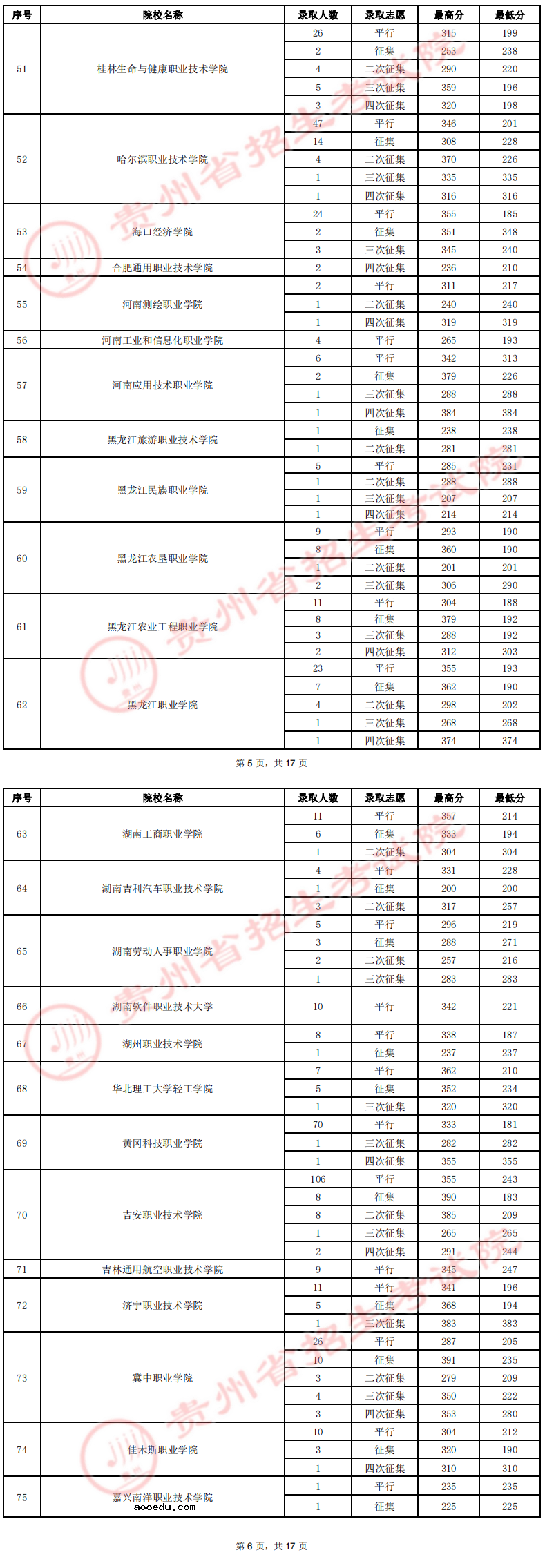 2022贵州高职（专科）院校录取分数线是多少（理工类）