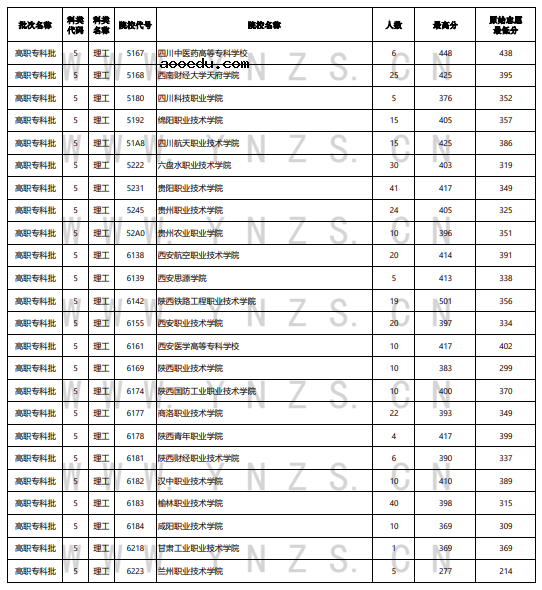 云南2022年8月18日高职专科批录取分数线 有哪些院校