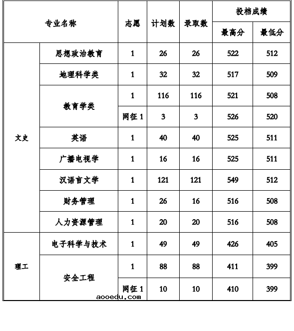 2022贵州工程应用技术学院各省录取分数线是多少