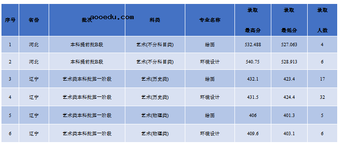 2022年辽宁科技学院录取分数线是多少 各省历年最低分数线