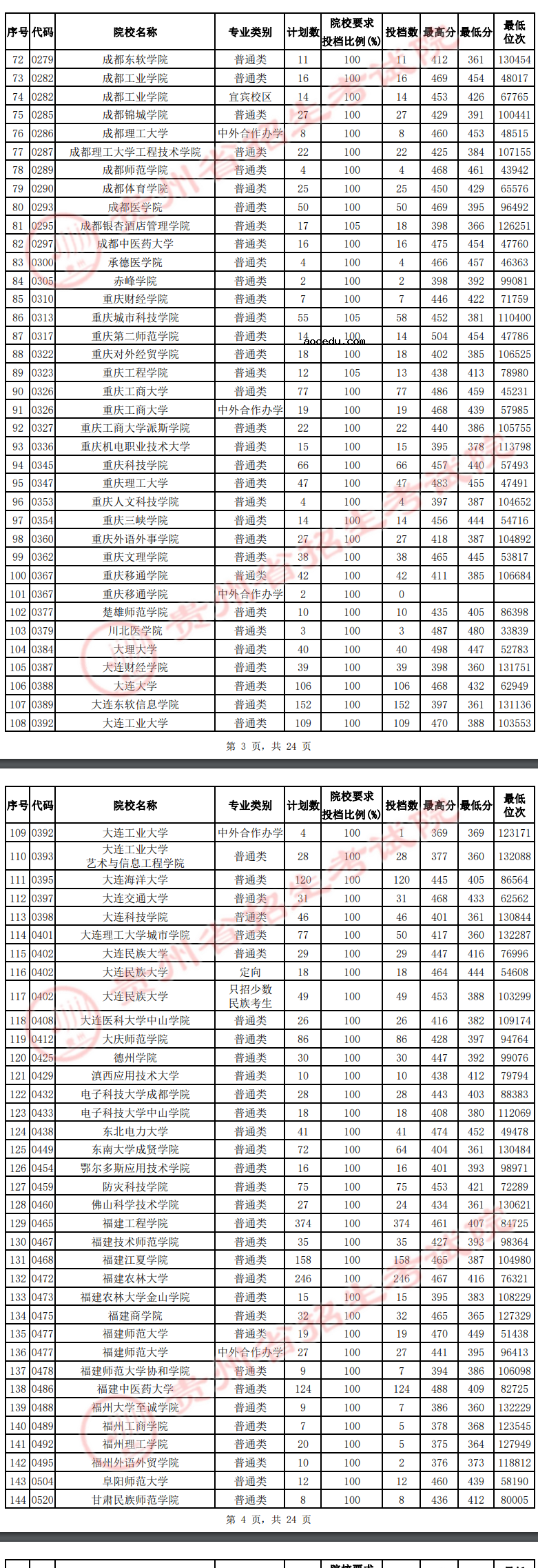 贵州2022高考第二批本科院校平行志愿投档线及排名（理工）