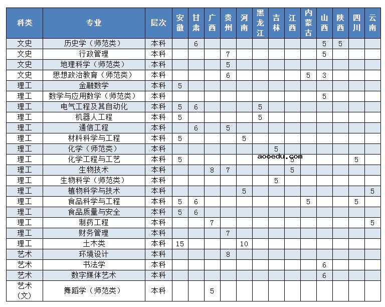 2022年枣庄学院招生计划及招生人数 各省都招什么专业