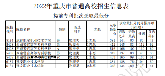 重庆2022提前专科批次录取最低分数线 各院校最低多少分