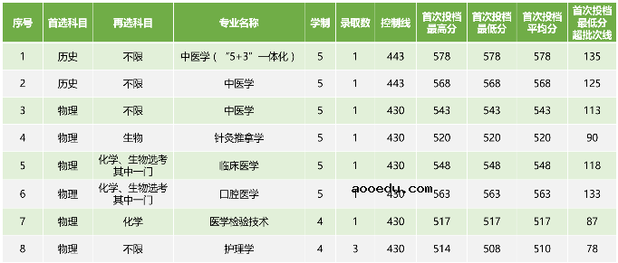 2022广西中医药大学各省录取分数线是多少