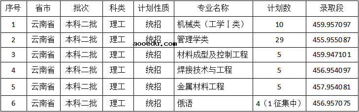 2022年佳木斯大学录取分数线是多少 各省历年最低分数线