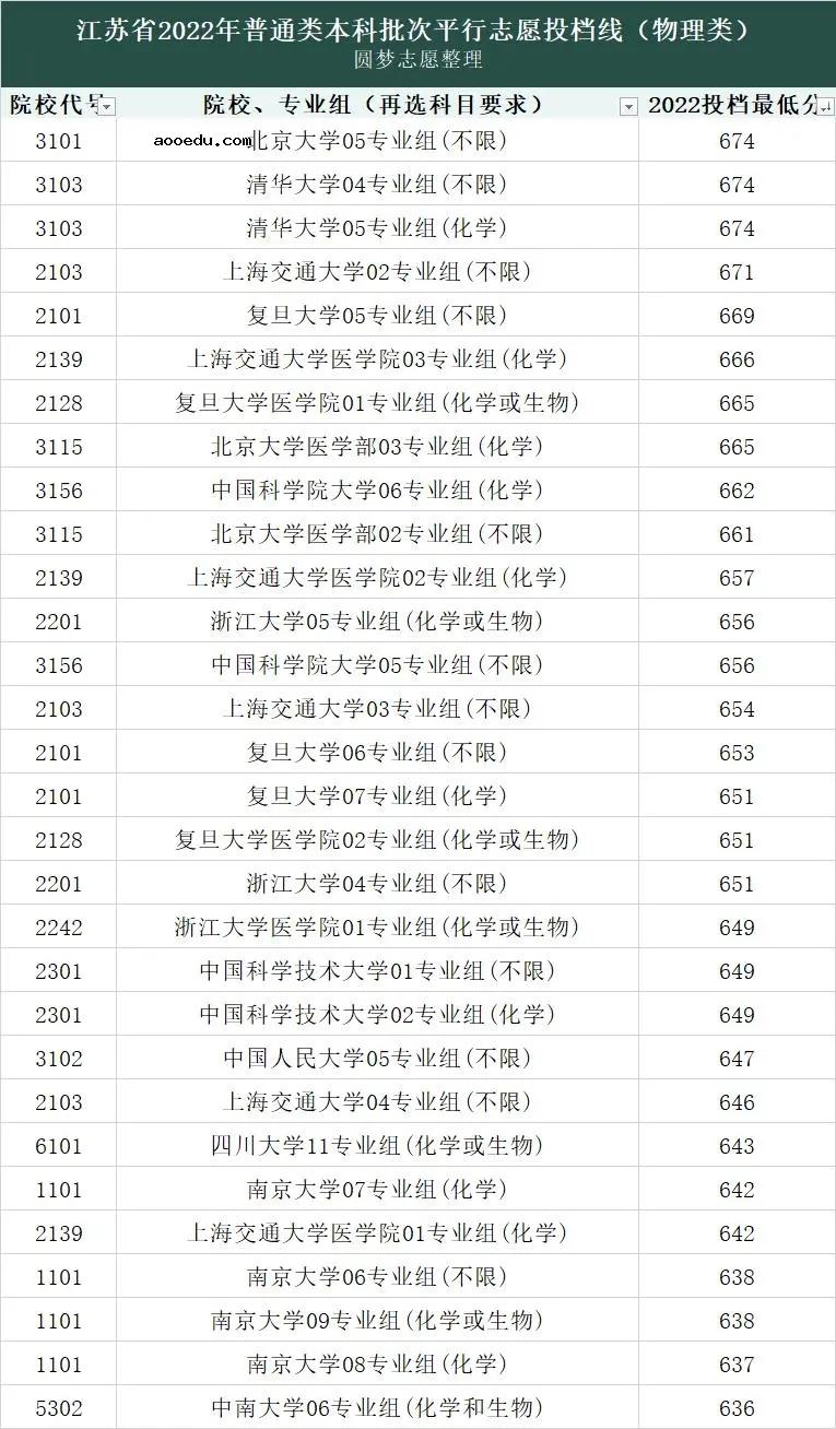 2022年全国各大学录取分数线及位次一览表