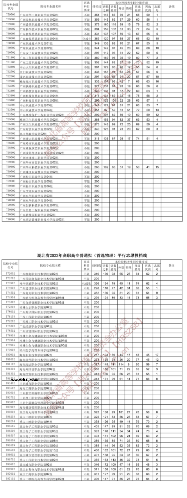 2022湖北高考高职高专普通批投档线（首选物理）