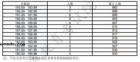 2022上海编导类专业统考成绩分布表 一分一段表成绩排名查询