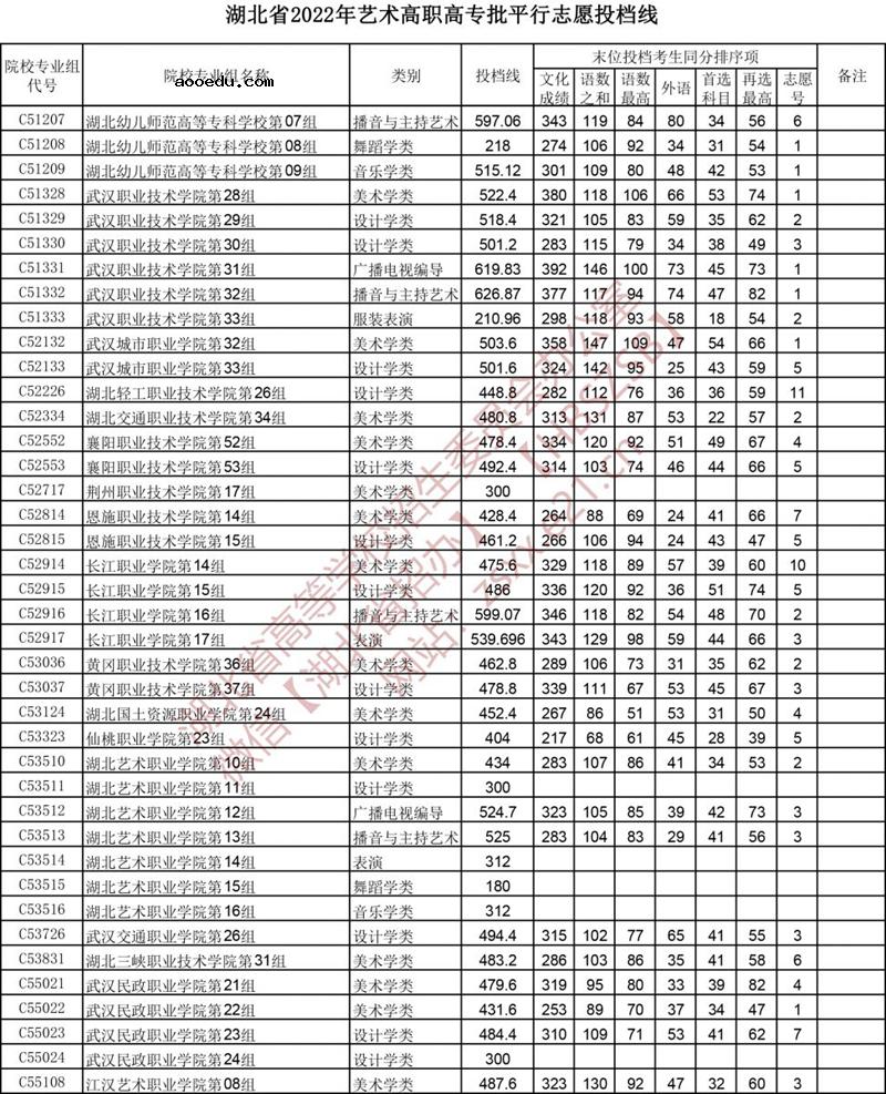 2022湖北高考艺术高职高专批平行志愿投档线