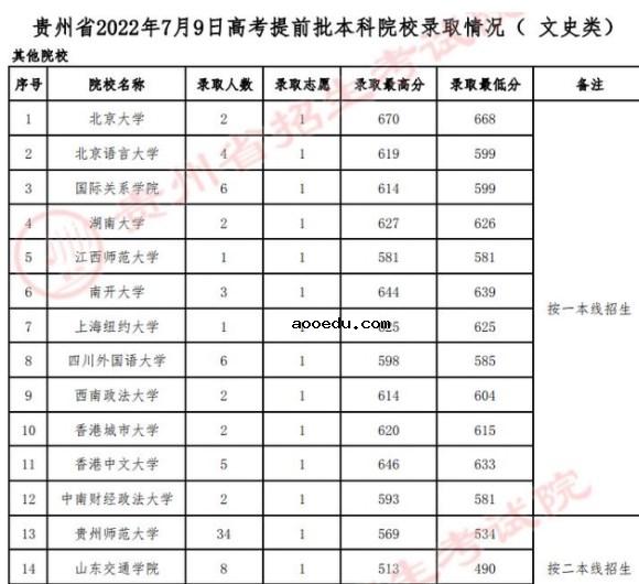 贵州2022年提前批投档线是多少 各本科院校录取分数线