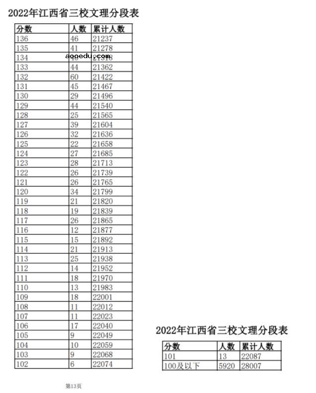 2022江西高考三校生文理一分一段表 成绩排名查询