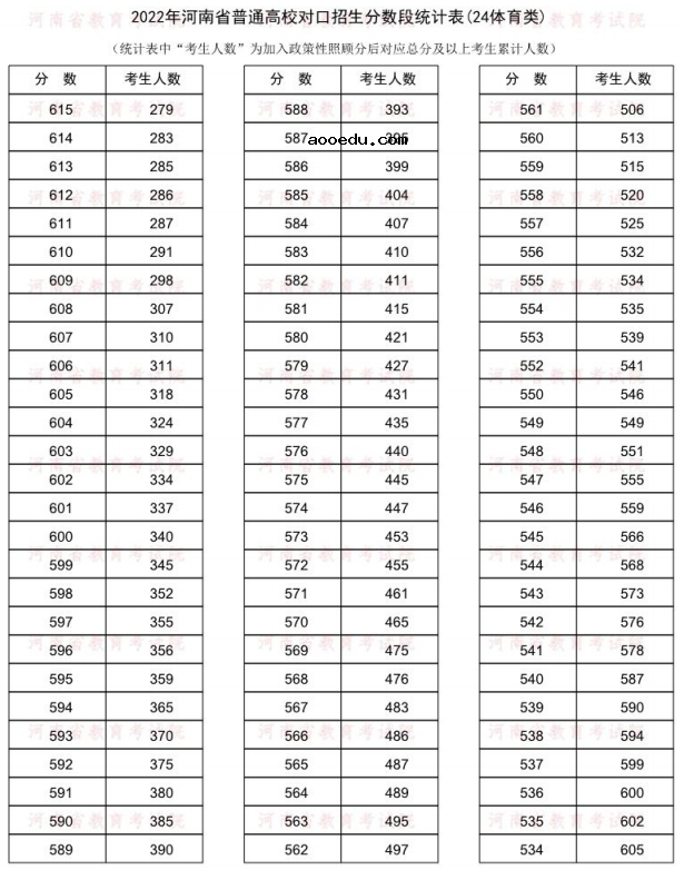 2022河南对口招生体育类一分一段表 成绩排名查询