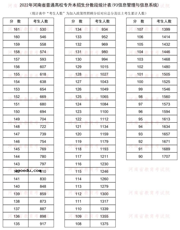 2022河南专升本信息管理与信息系统一分一段表 成绩排名查询