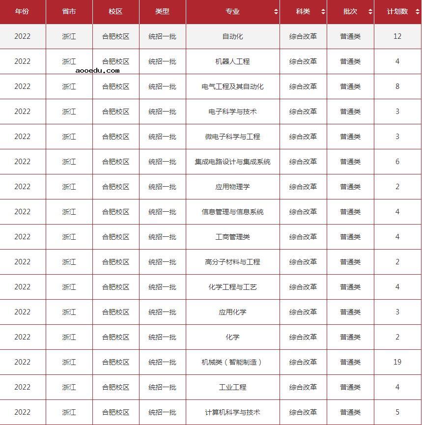 2022年合肥工业大学招生计划及招生人数 各省都招什么专业