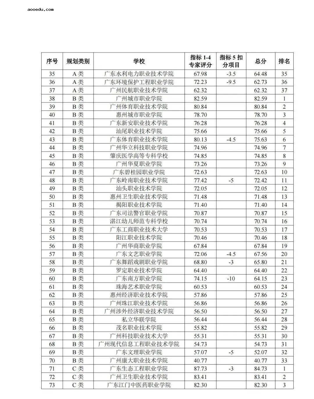 2022年广东专科院校最新排名 创新强校工程名单
