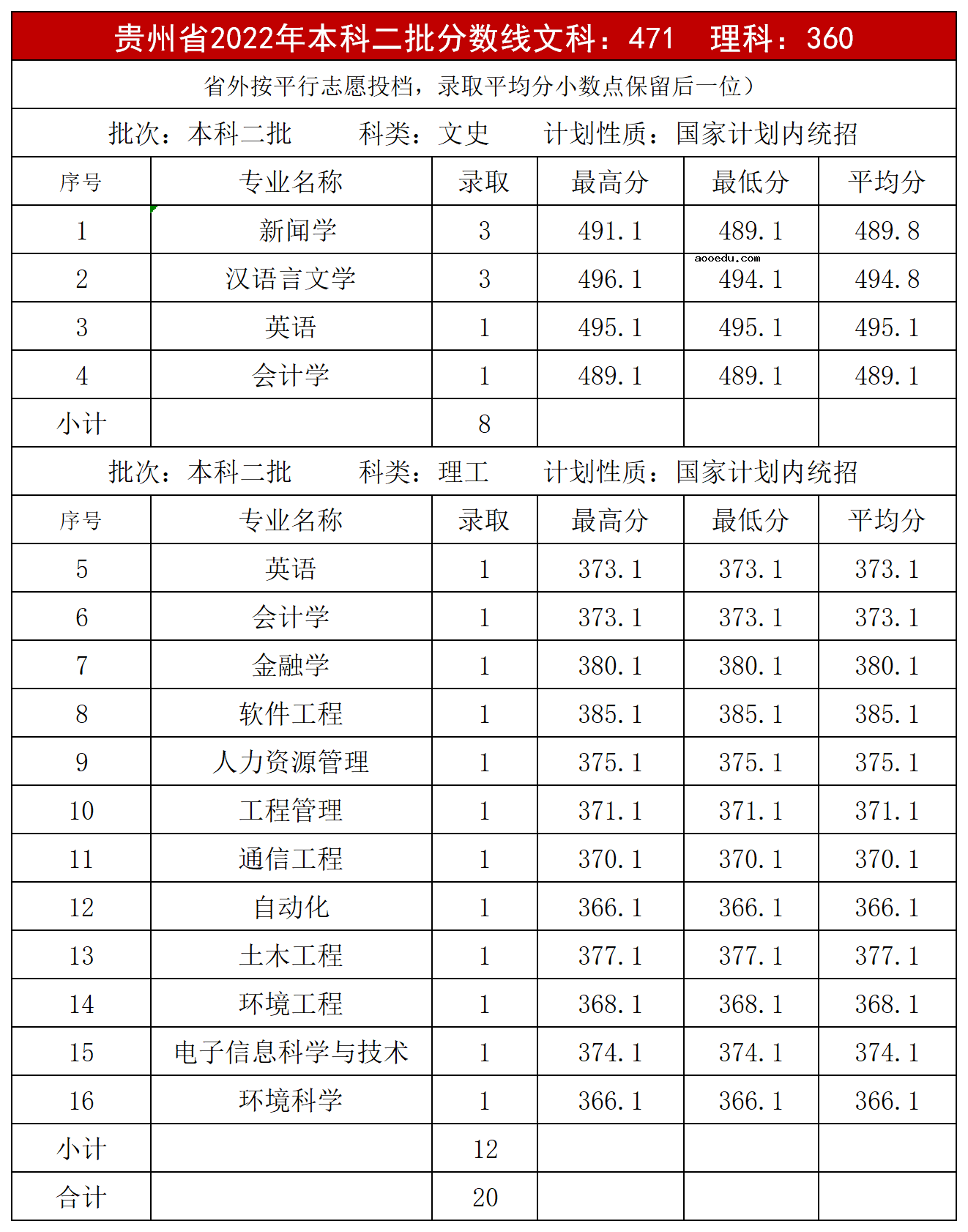 2022年内蒙古大学创业学院录取分数线是多少 各省历年最低分数线