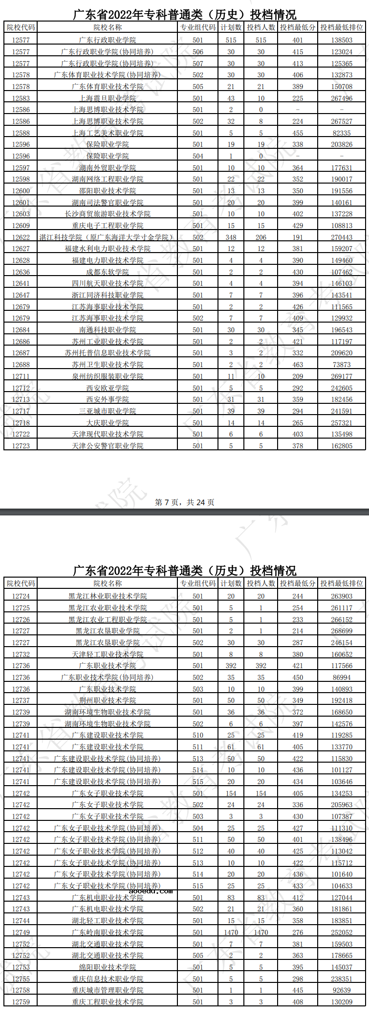 广东2022专科普通类（历史）投档线及排名